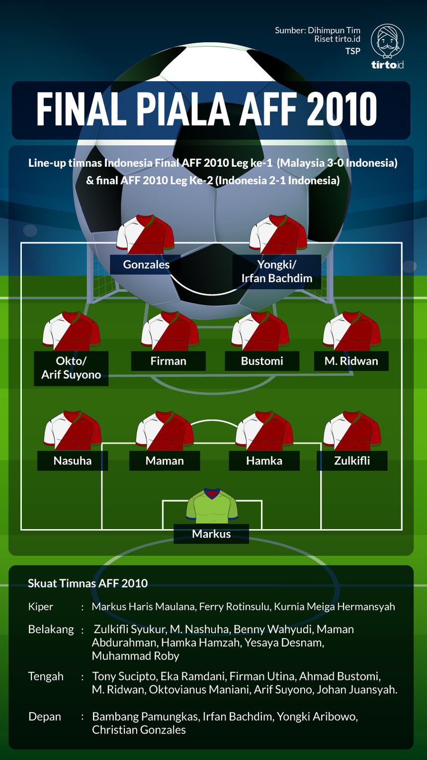 Infografik Final Piala AFF 2010