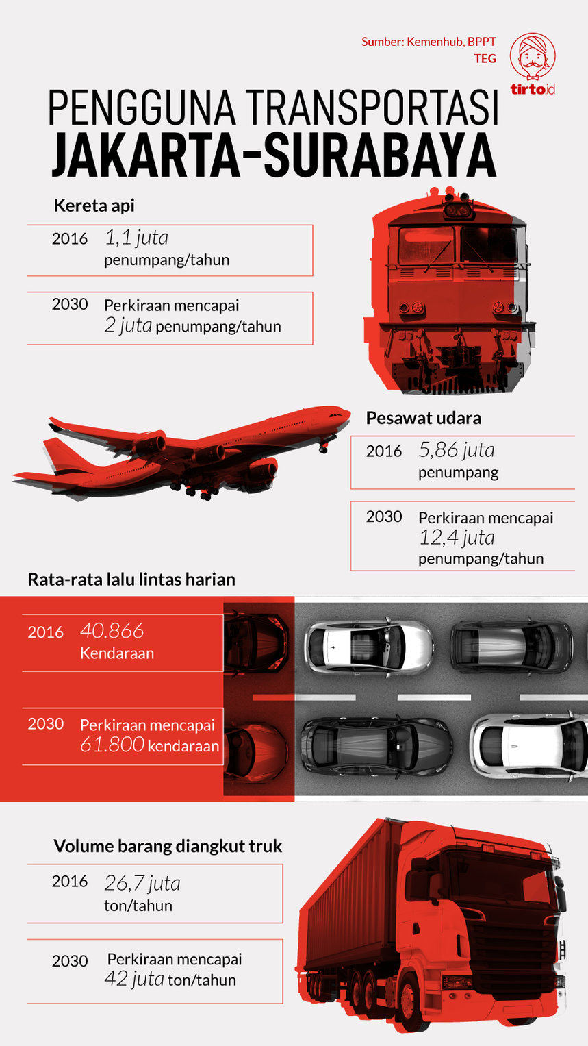 Infografik Pengguna Transportasi Jakarta-Surabaya