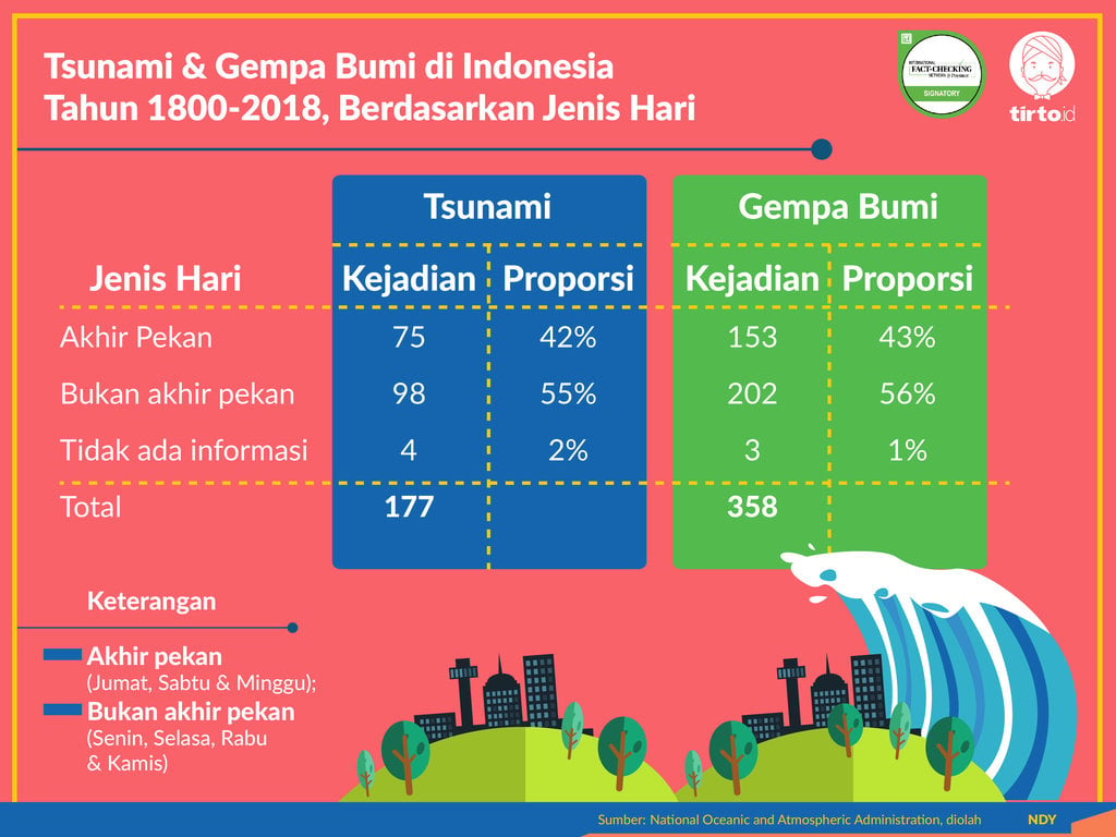 Infografik Periksa Data Bencana Di Indonesia
