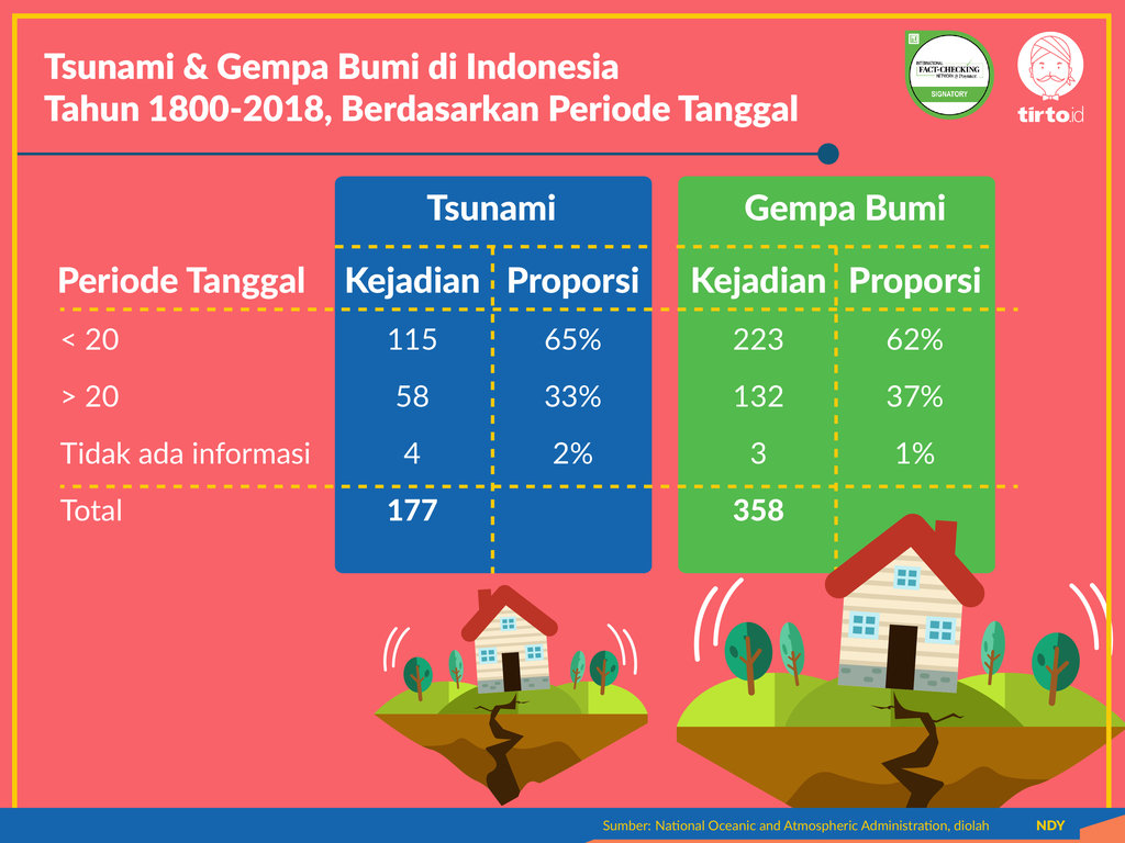 Infografik Periksa Data Bencana Di Indonesia