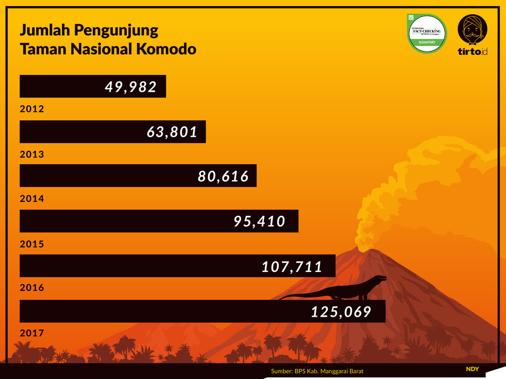 Infografik Periksa Data Biaya Masuk Taman Nasional Komodo