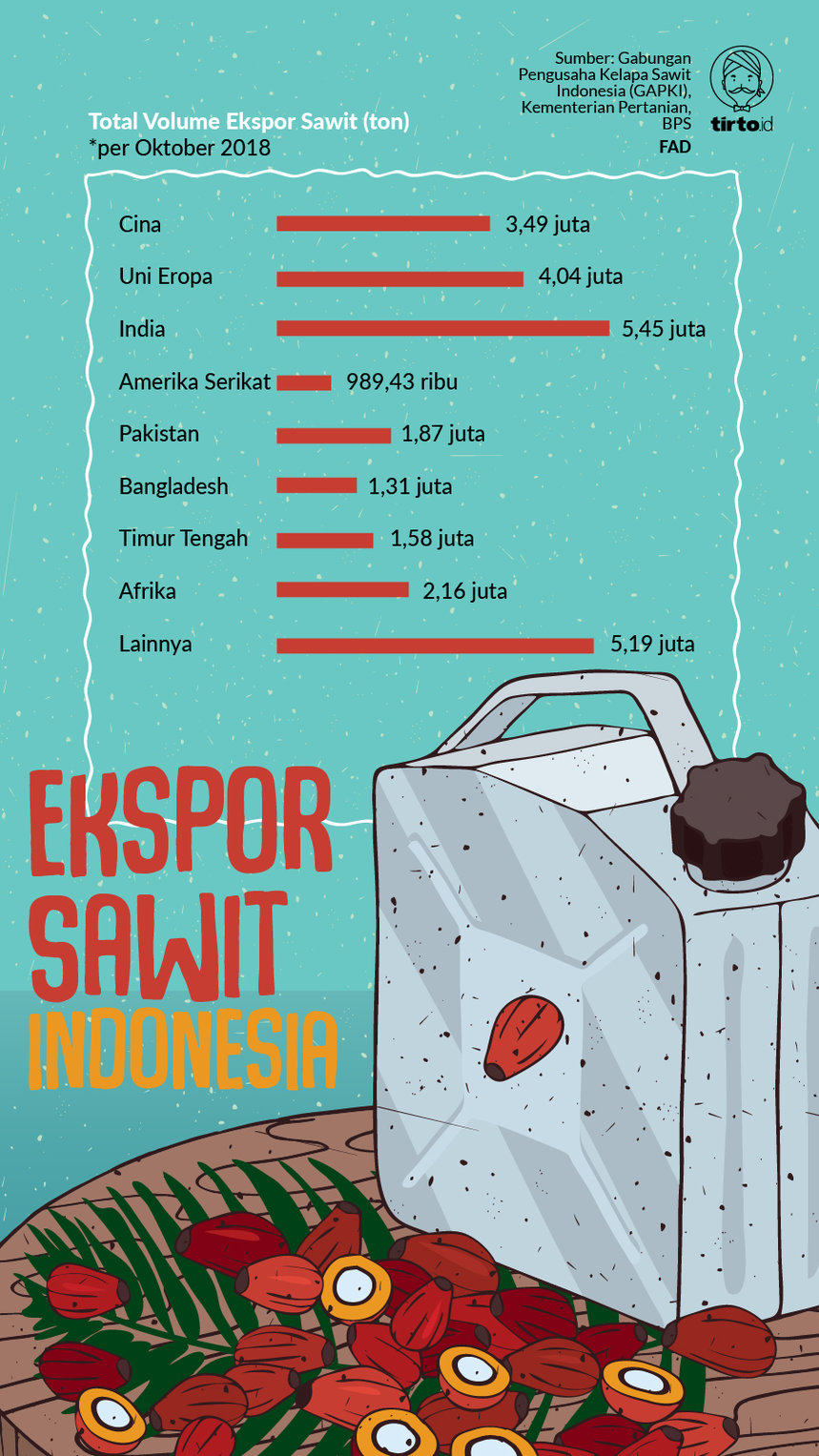 Infografik Ekspor Sawit Indonesia