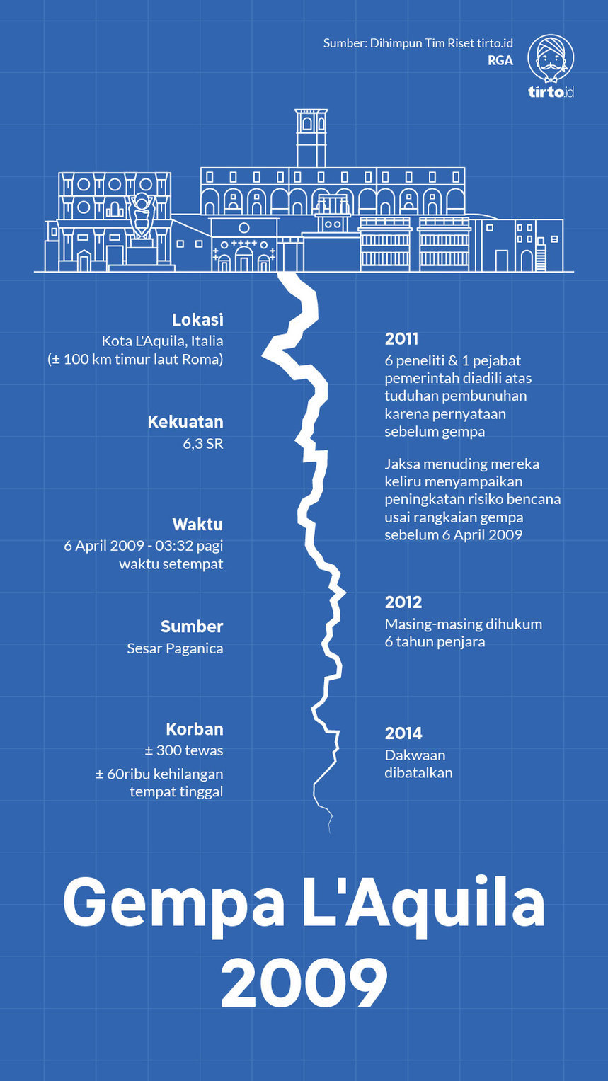 Infografik Gempa L'Aquila 2009