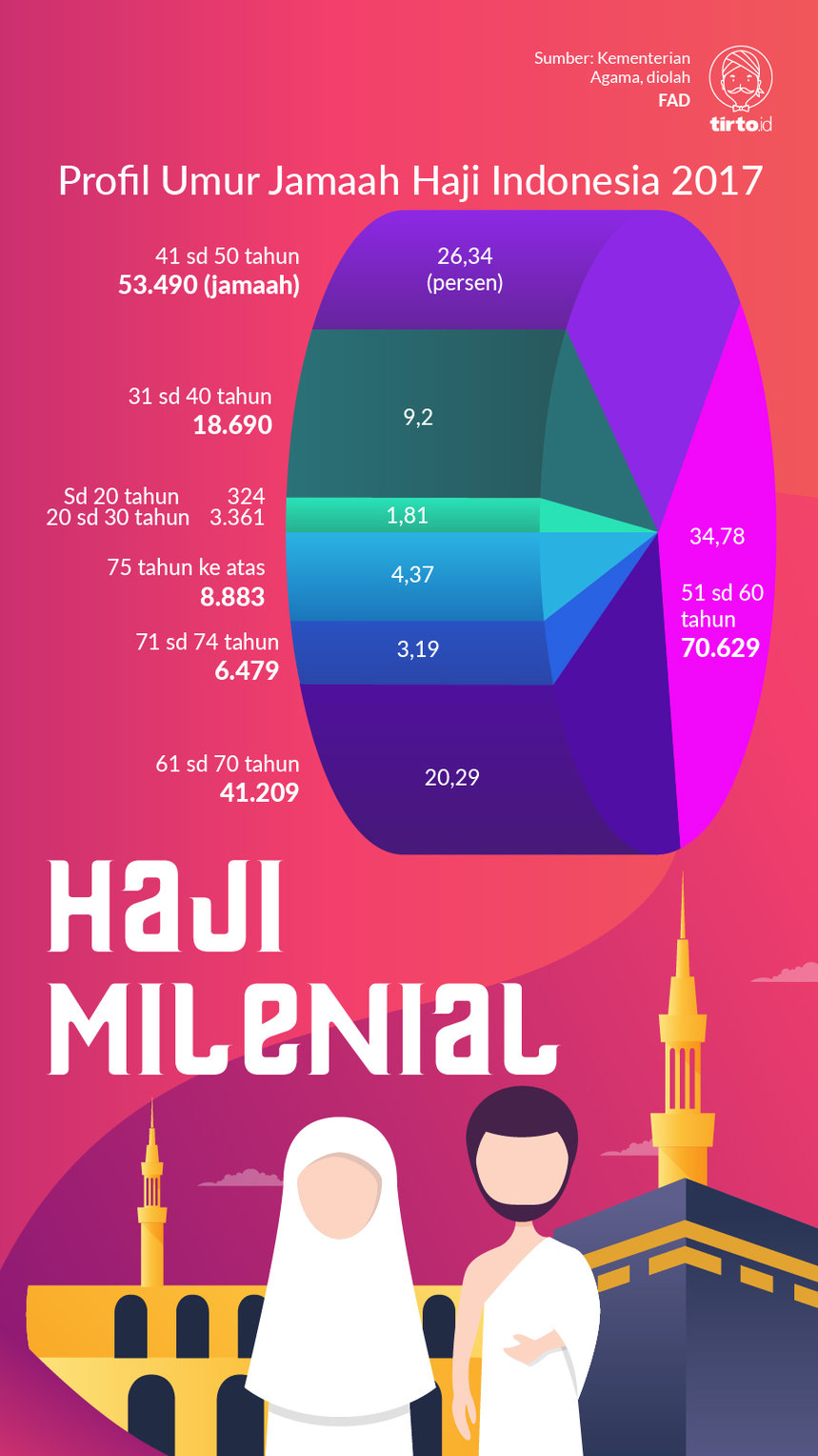 Infografik Haji Milenial