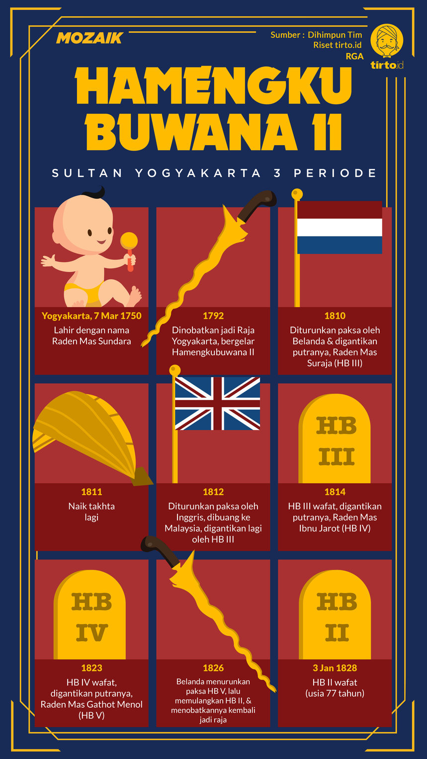 Infografik Mozaik Hamengku Buwana II