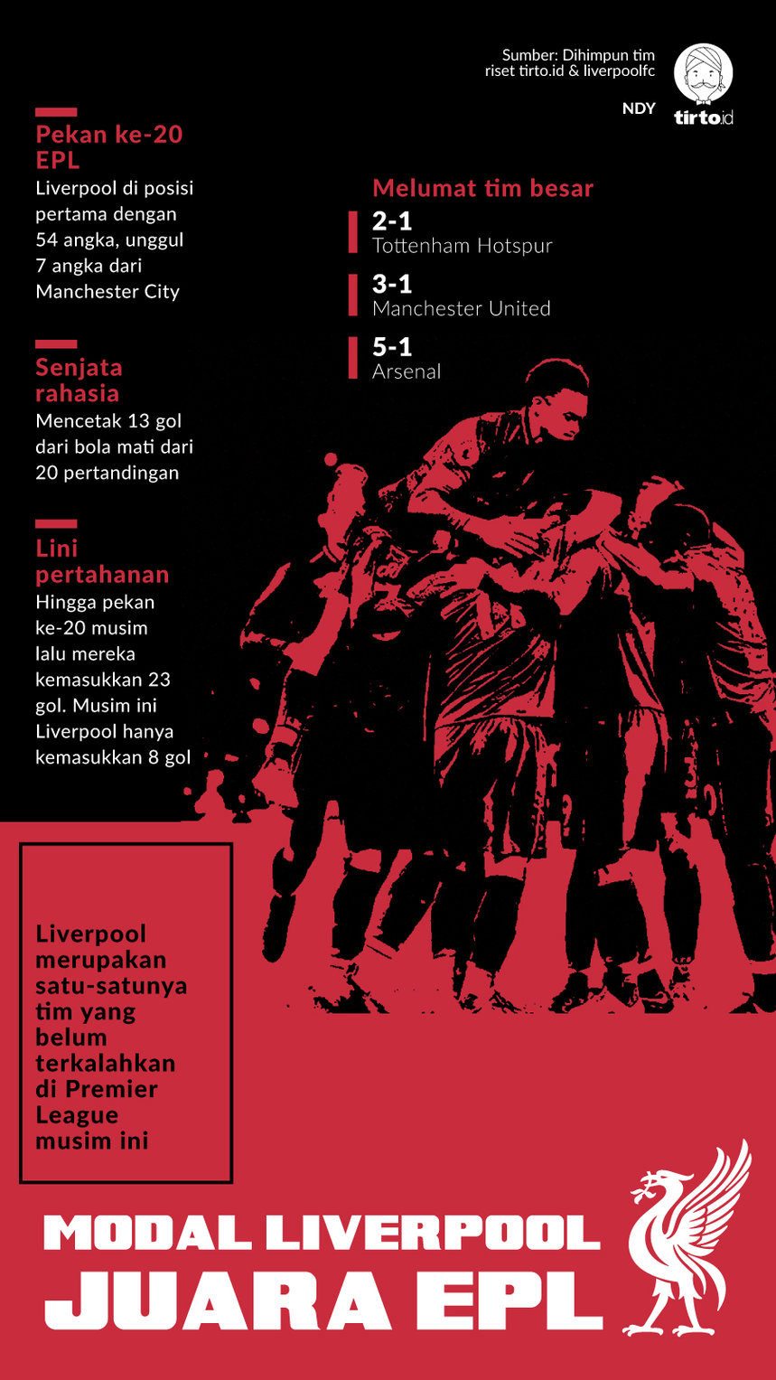 Infografik Modal Liverpool Juara EPL