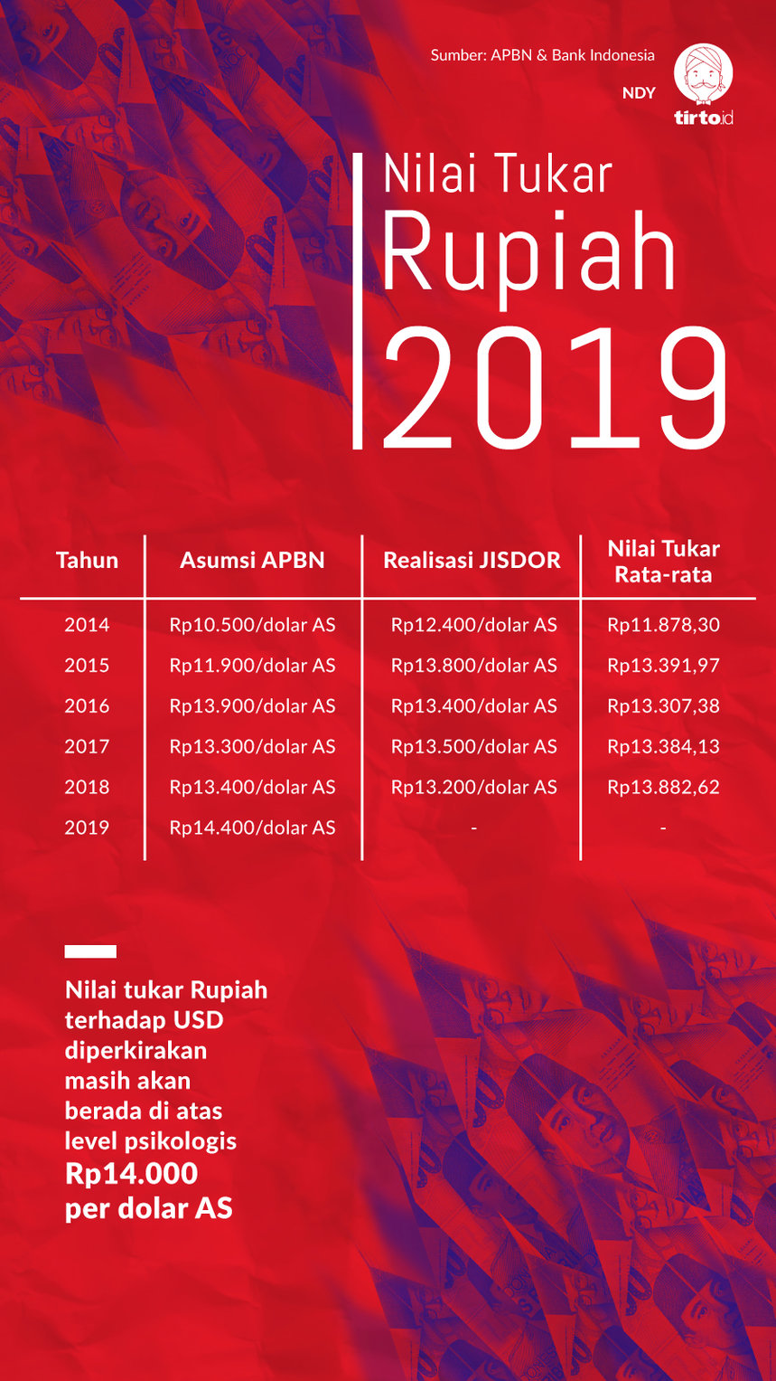 Infografik Nilai Tukar Rupiah 2019