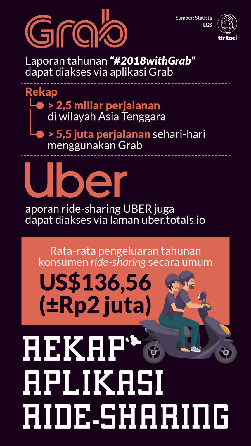Infografik Rekap Aplikasi Ride Sharing