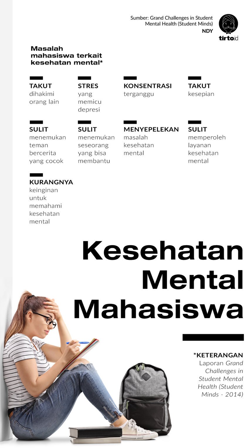 Infografik Kesehatan mental Mahasiswa