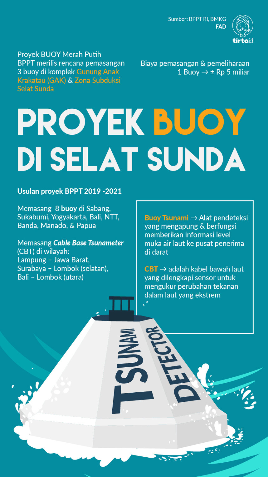 Infografik Proyek Buoy di selat sunda