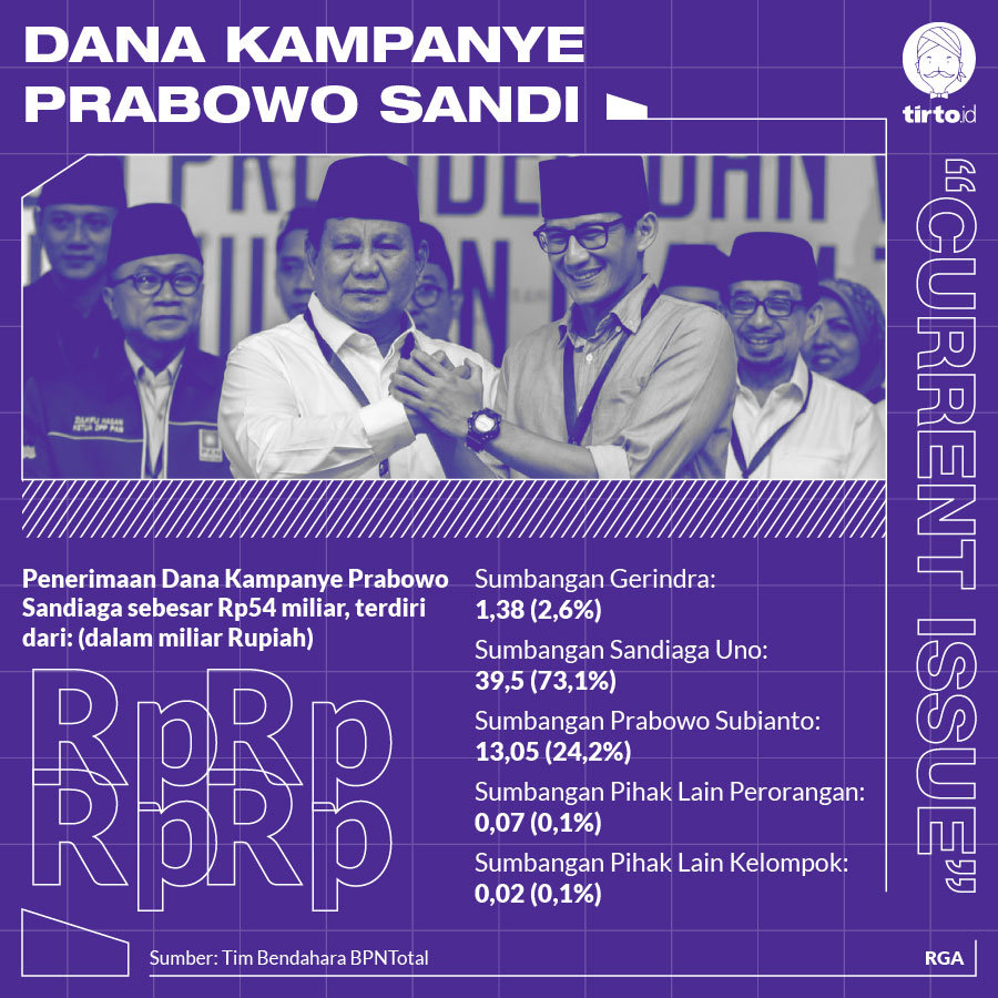 Infografik CI Dana Kampanye Prabowo Sandi