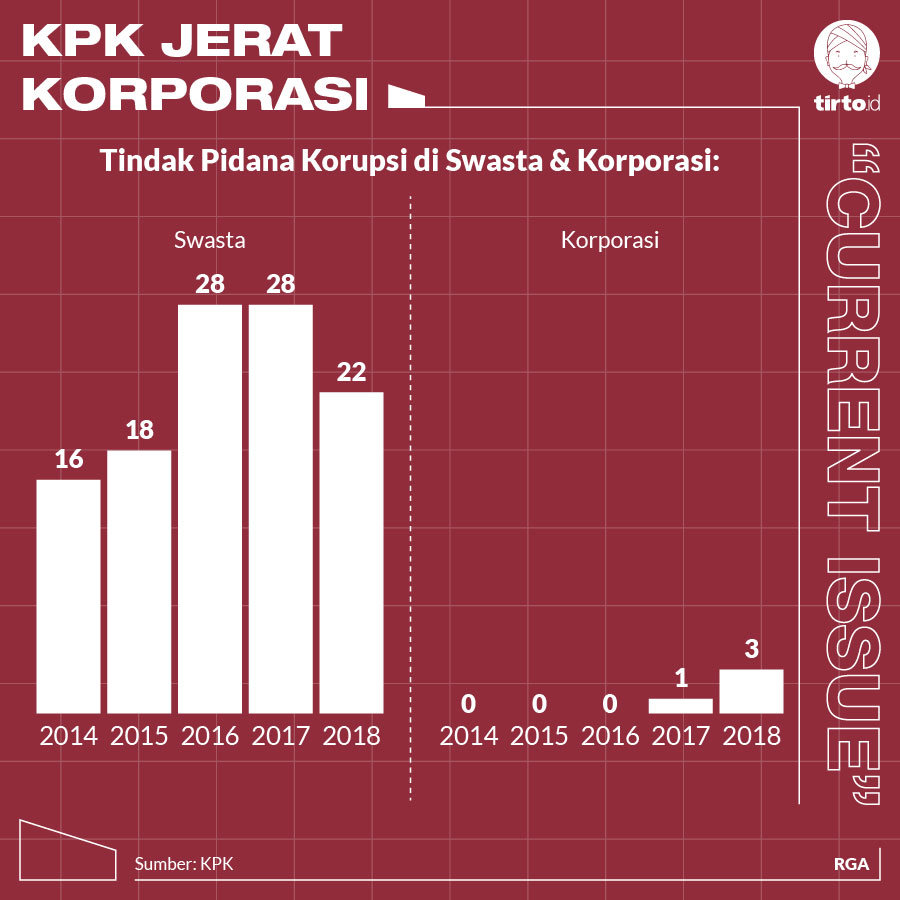 Infografik CI KPK Jerat Korporasi