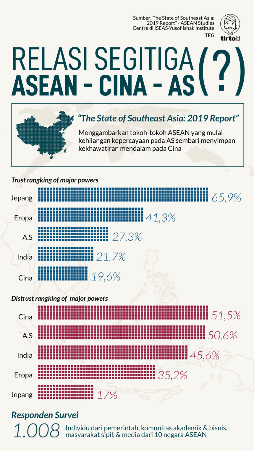 Infografik Relasi Segitiga Asean Cina AS