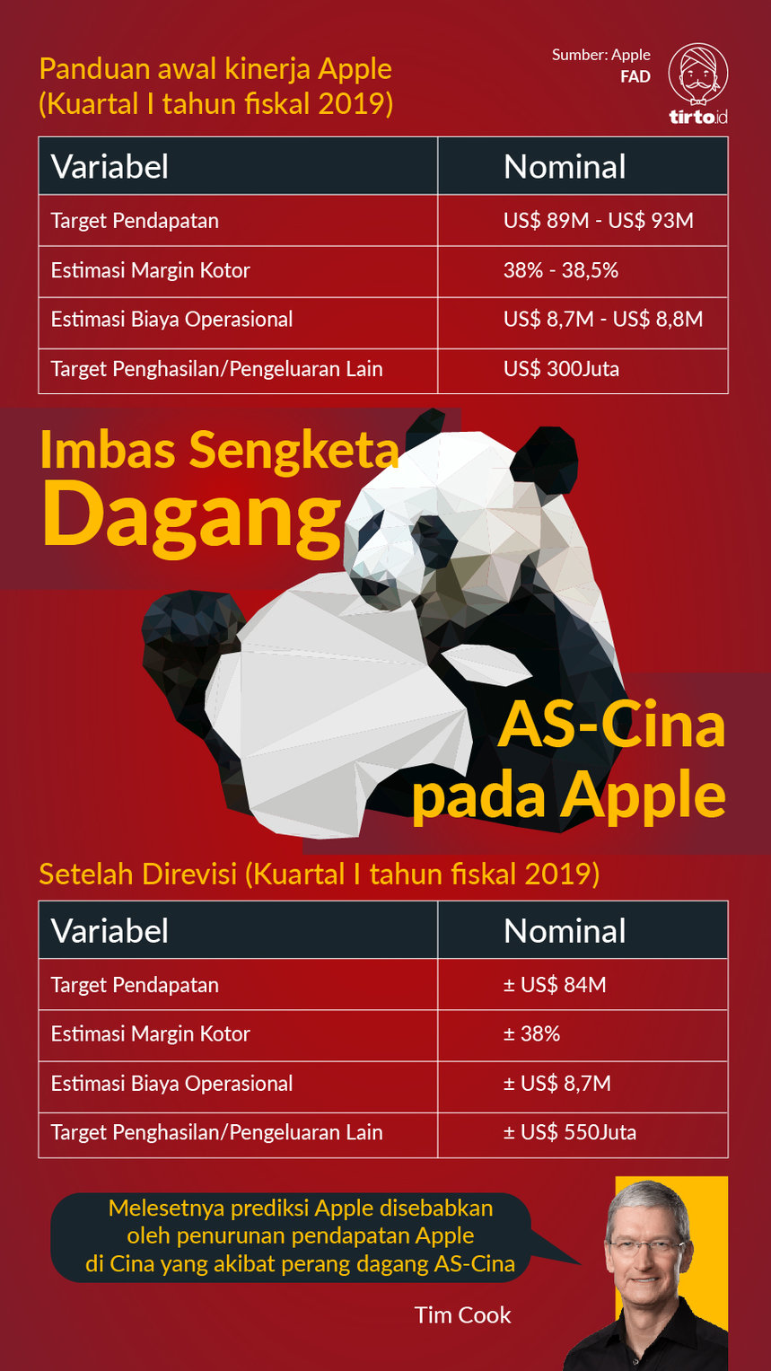 Infografik Imbas sengketa dagang AS Cina Pada Apple