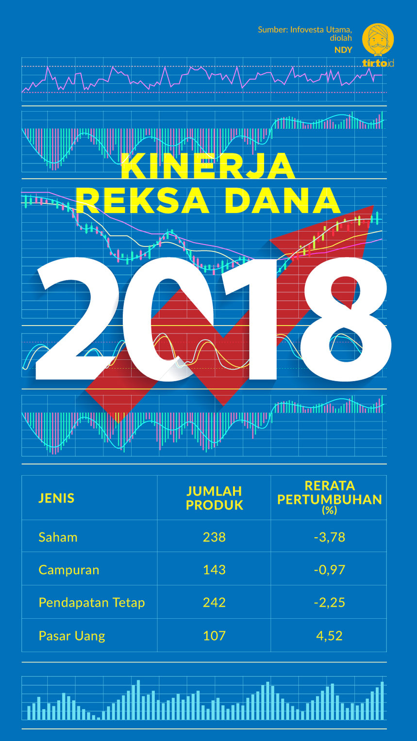 Infografik Kinerja Reksa dana 2018