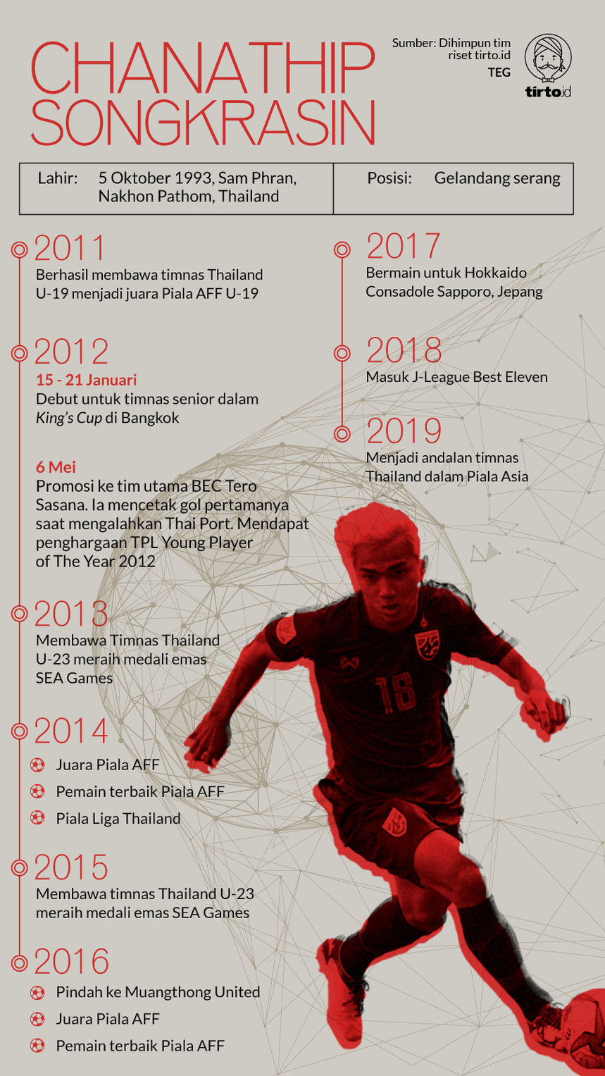 Infografik Chanathip Songkrasin