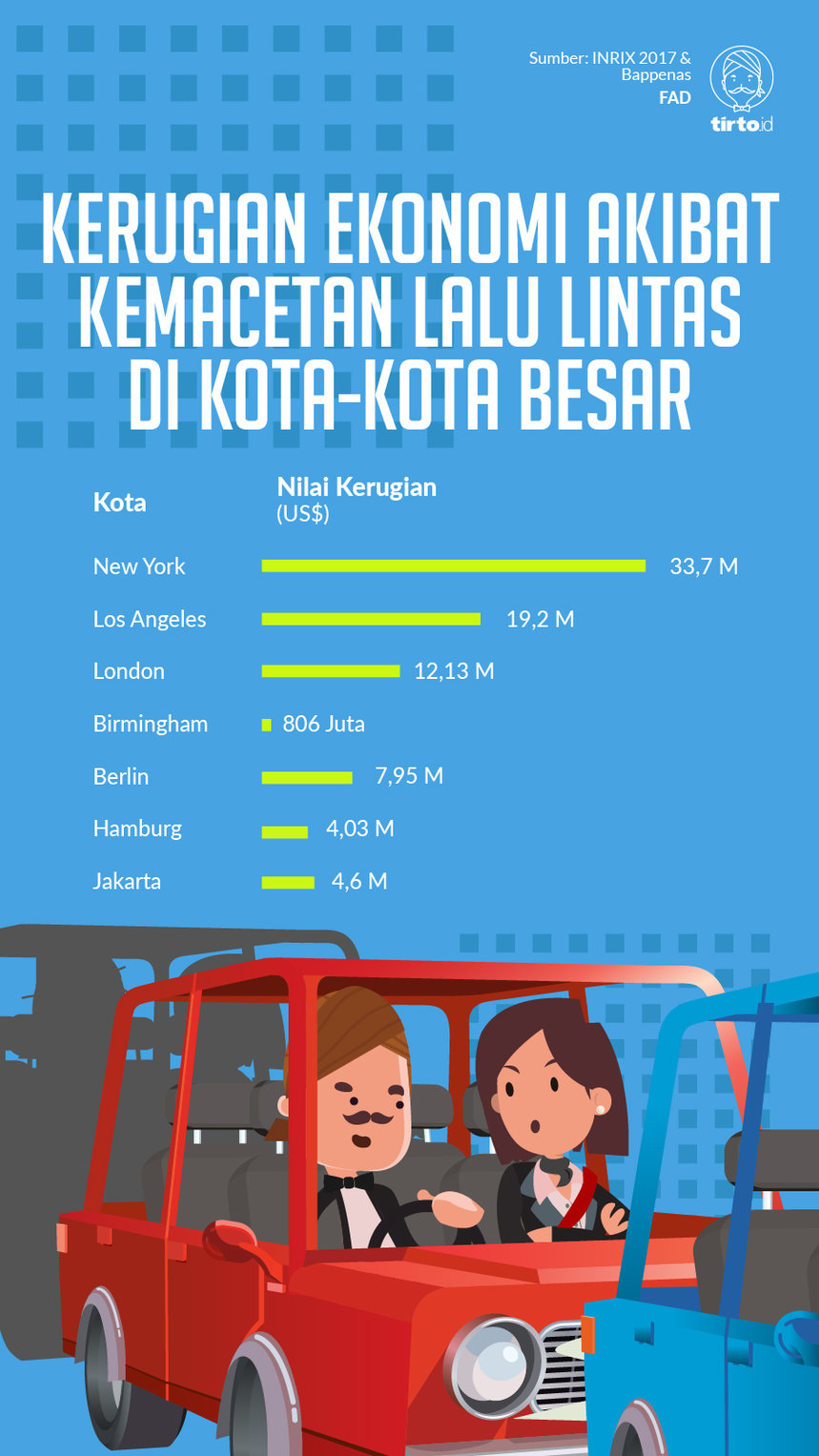 Infografik kerugian ekonomi akibat kemacetan lalu lintas