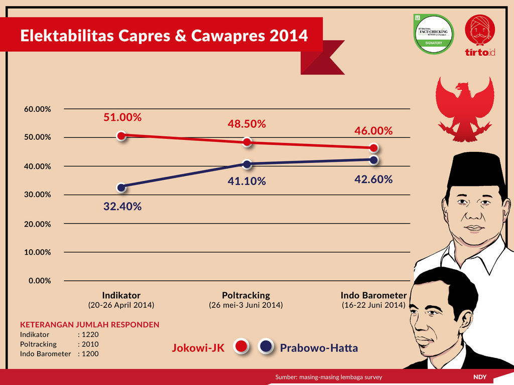 Infografik Periksa Data Tren Elektabilitas Jokowi vs Prabowo