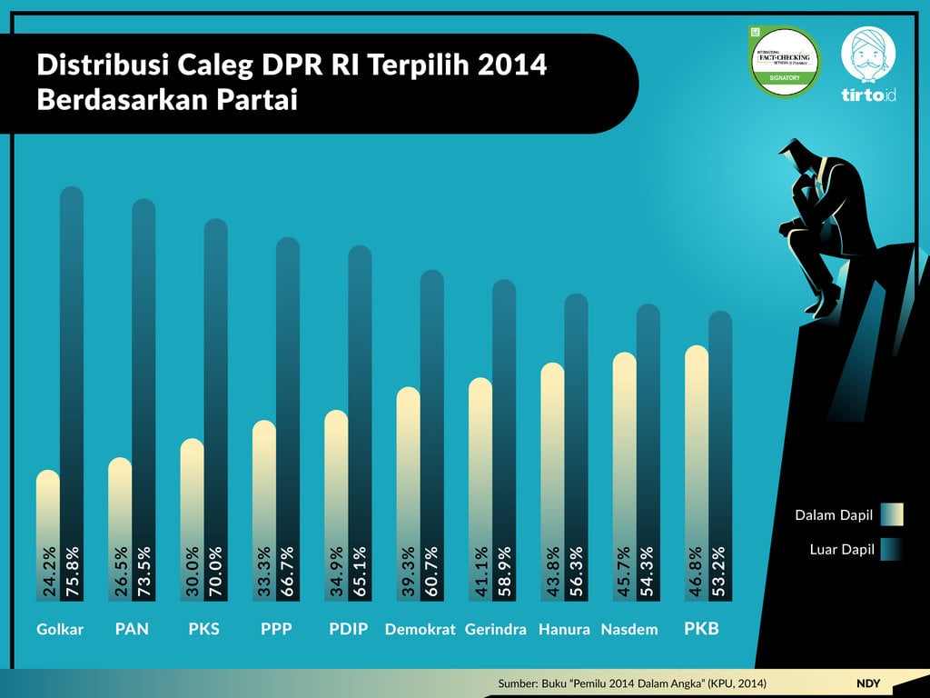 Infografik Periksa Data Caleg DPR 2019 Tidak Tinggal di Dapil