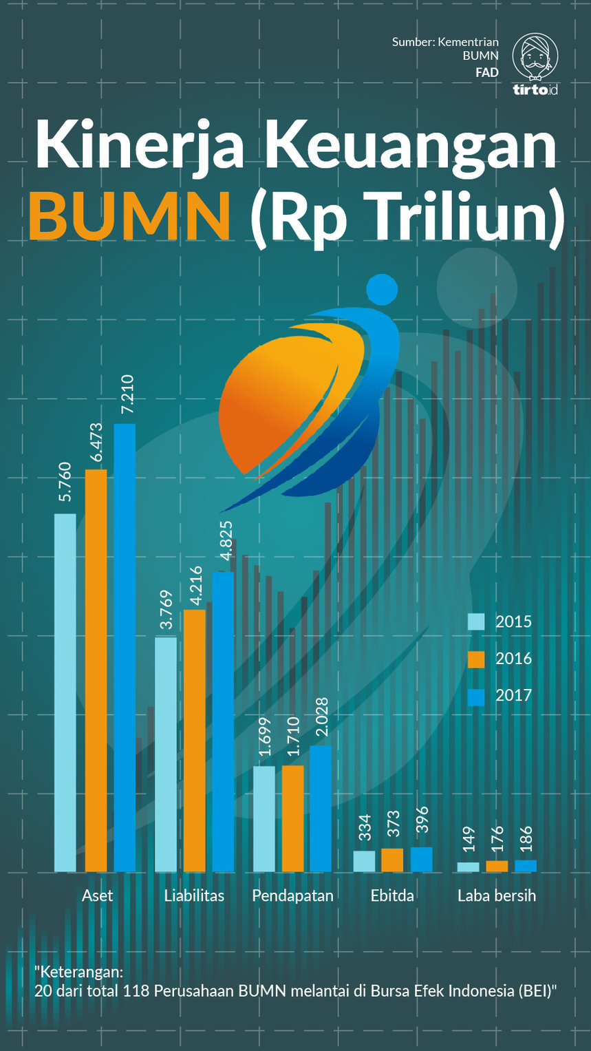 Infografik Kinerja Keuangan BUMN