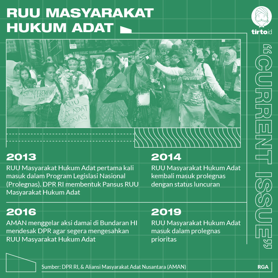Infografik CI RUU masyarakat Hukum adat