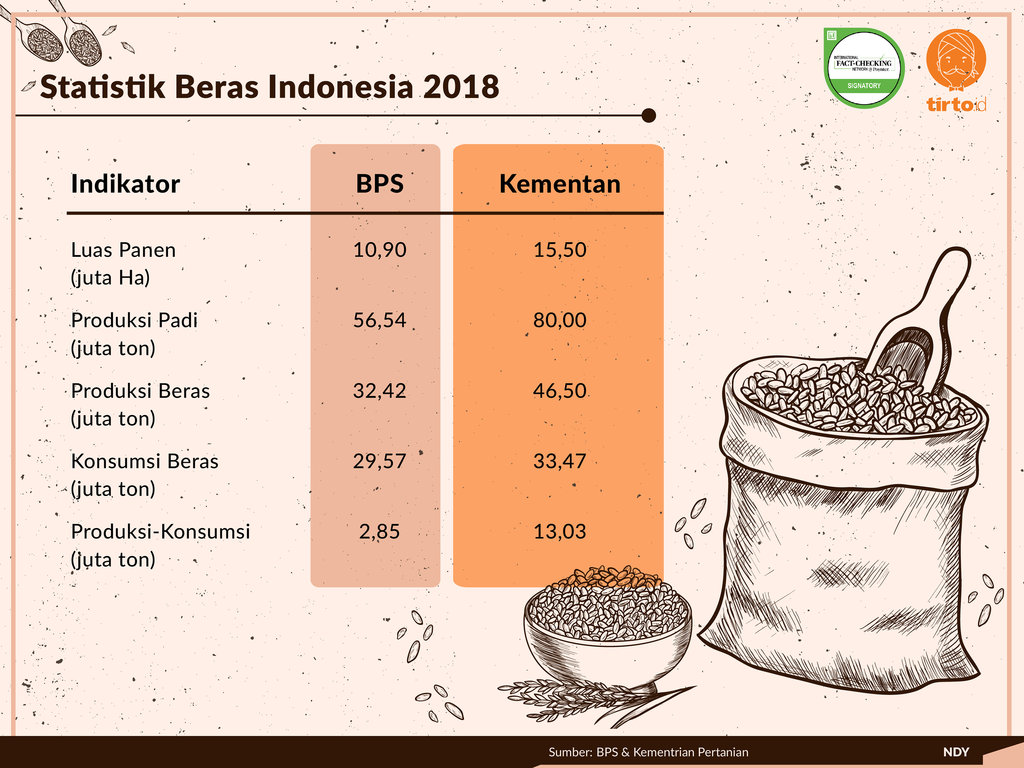 Membedah Data Produksi Beras yang Simpang Siur