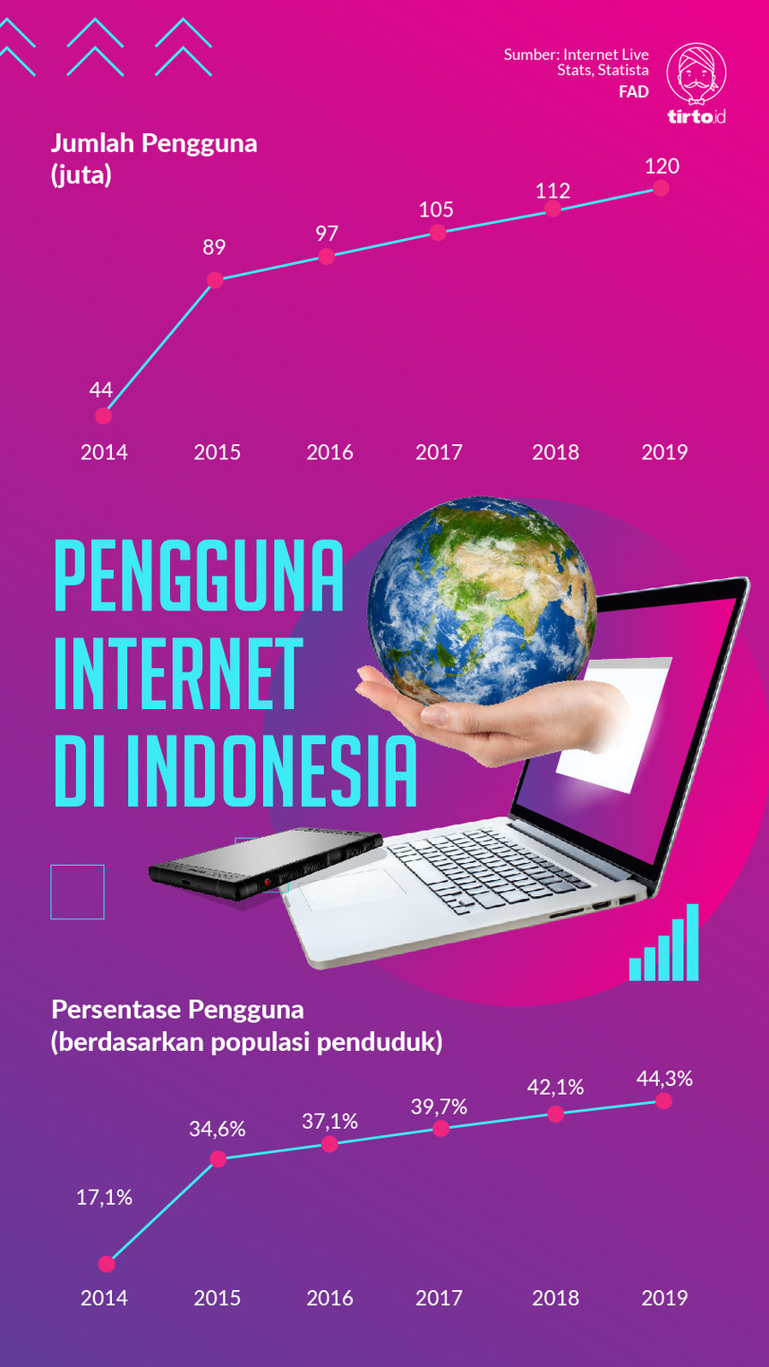 Infografik Pengguna Internet di Indonesia