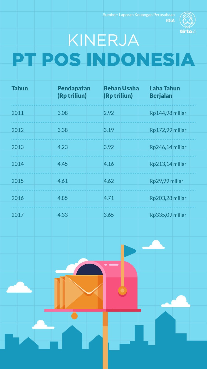 Infografik Kinerja PT Pos Indonesia