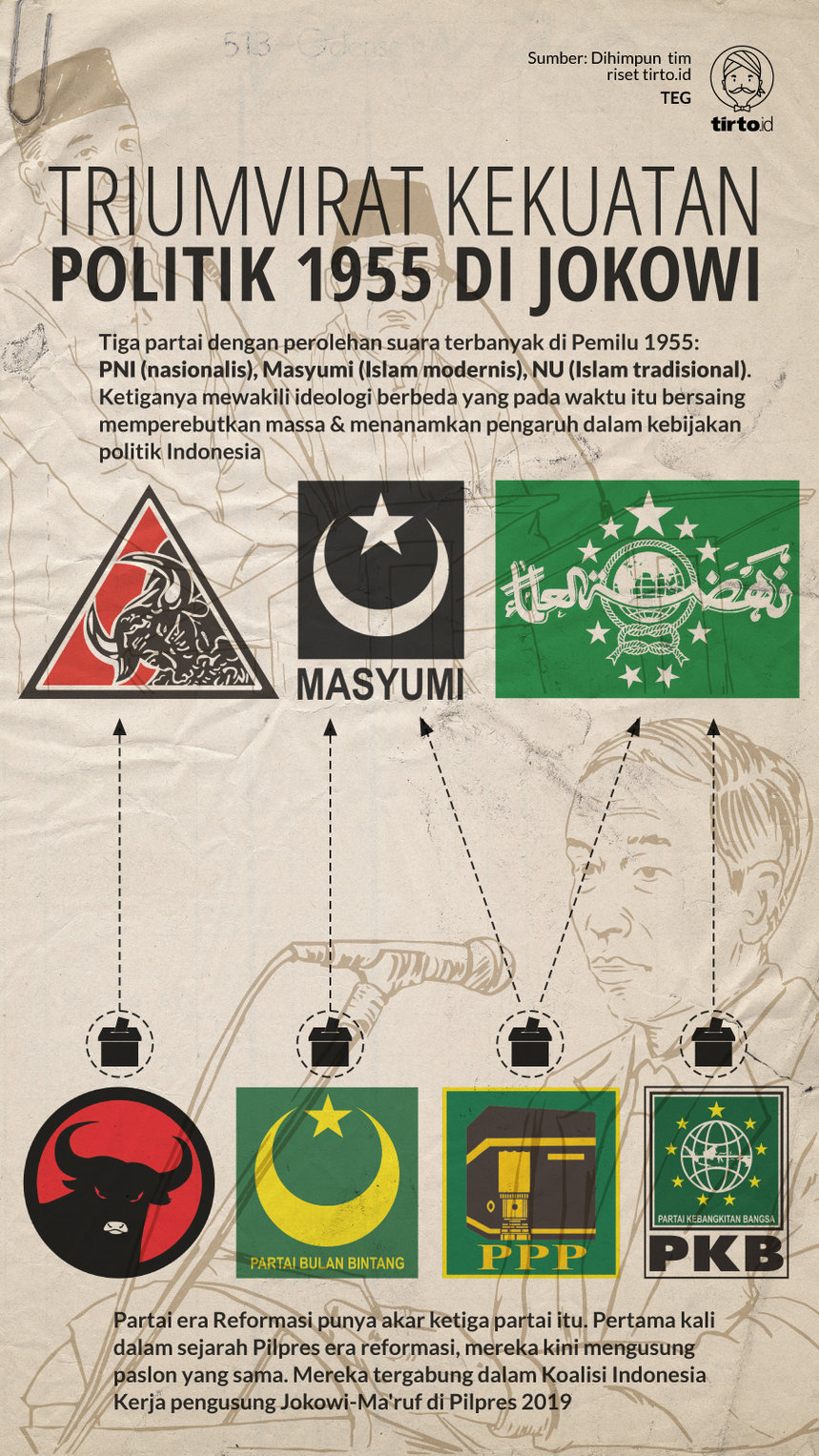 Infografik Triumvirat Kekuatan Politik 1955 di Jokowi