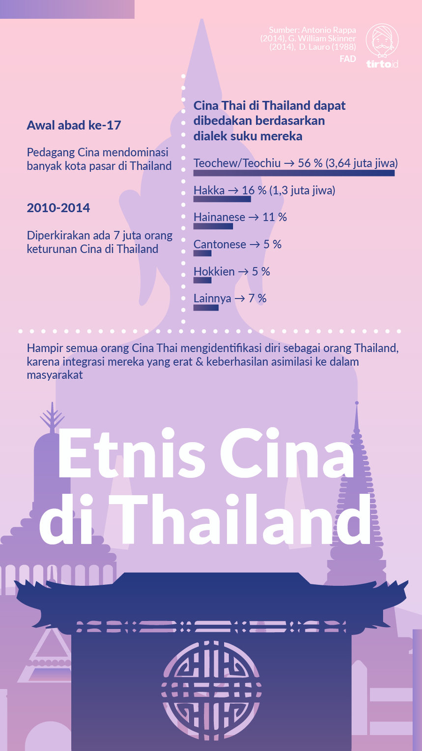 Infografik Etnis cina di Thailand