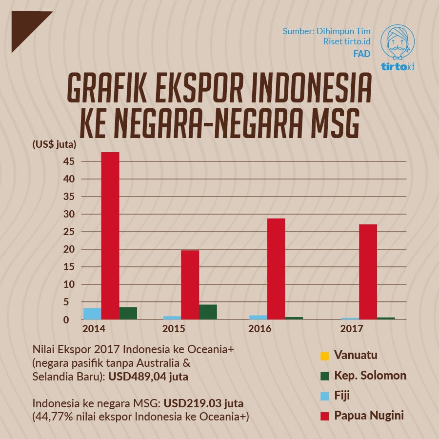 Grafik Ekspor Indonesia ke negara-negara MSG