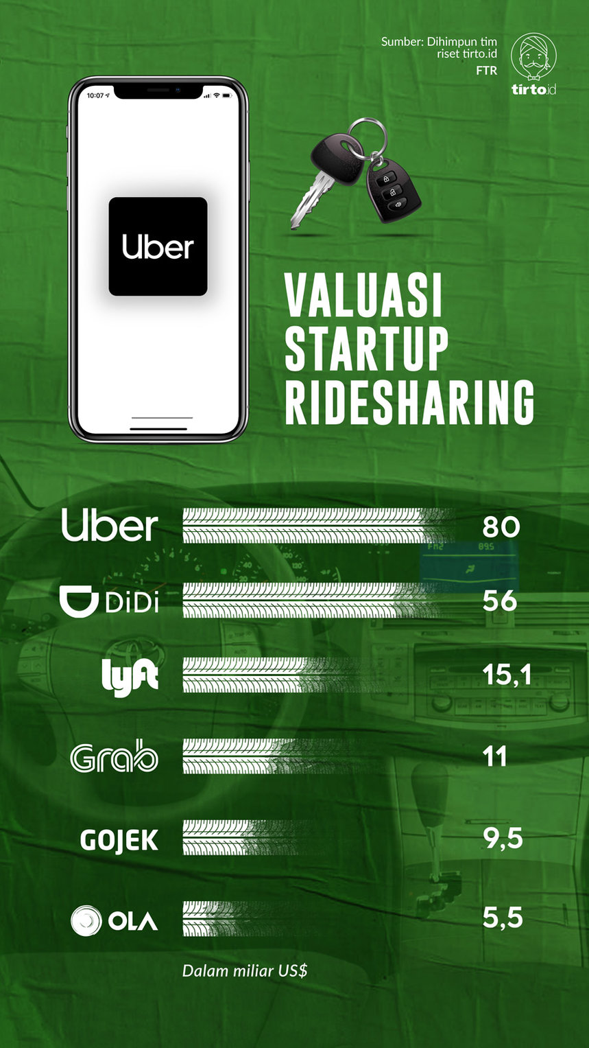 Infografik Valuasi Startup Ridesharing