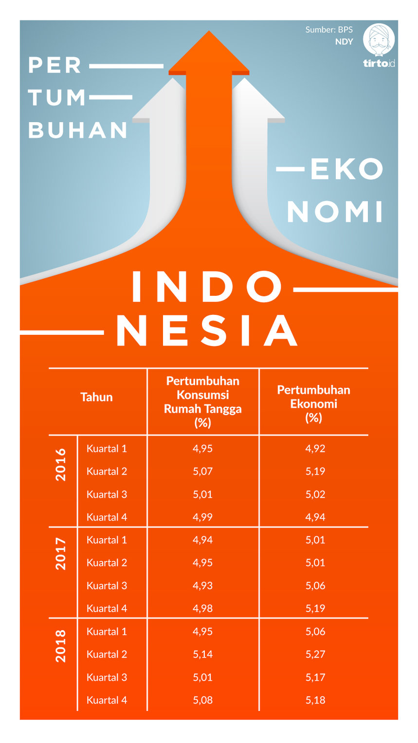 Infografik pertumbuhan Ekonomi indonesia