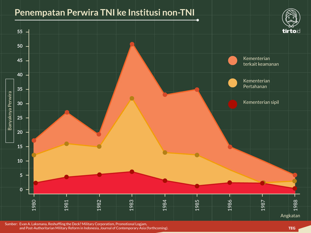Infografik Penempatan Perwira TNI ke Institusi non-TNI