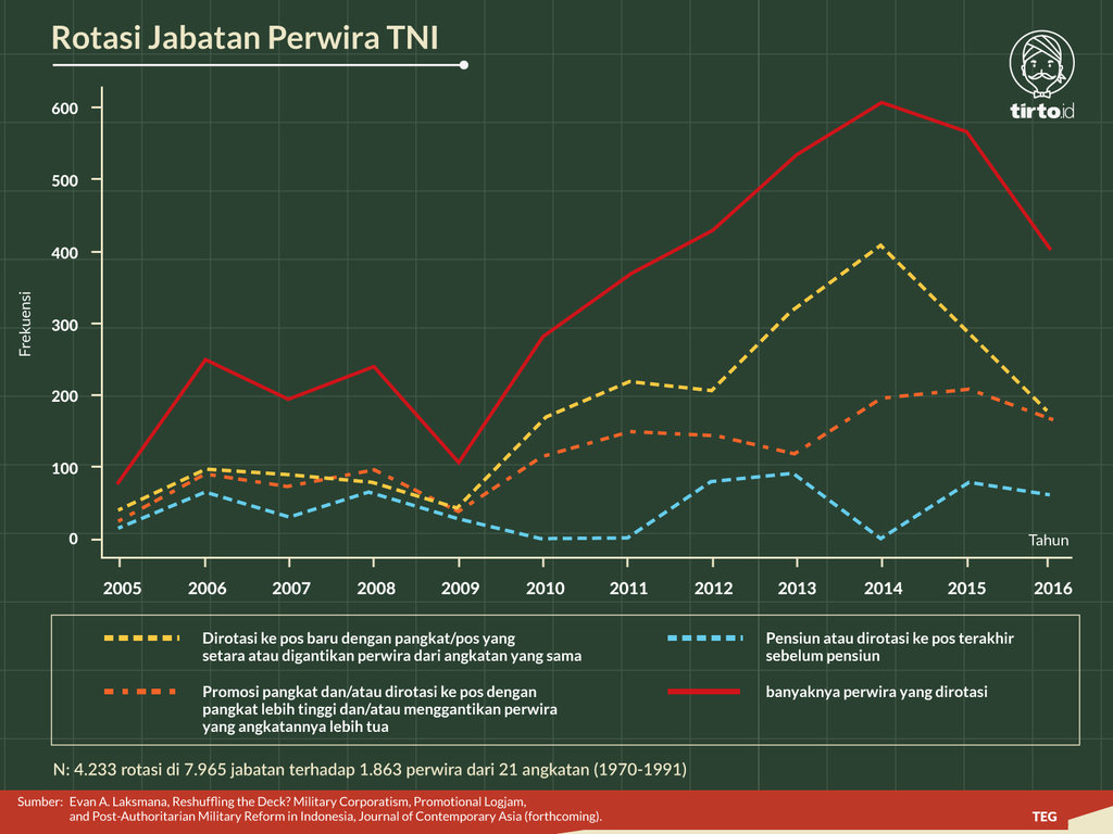 Infografik Rotasi Jabatan Perwira TNI