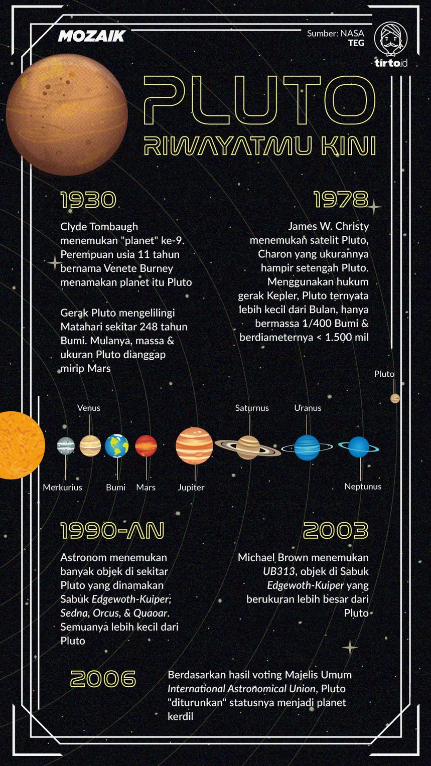 Infografik Mozaik Pluto Riwayatmu Kini