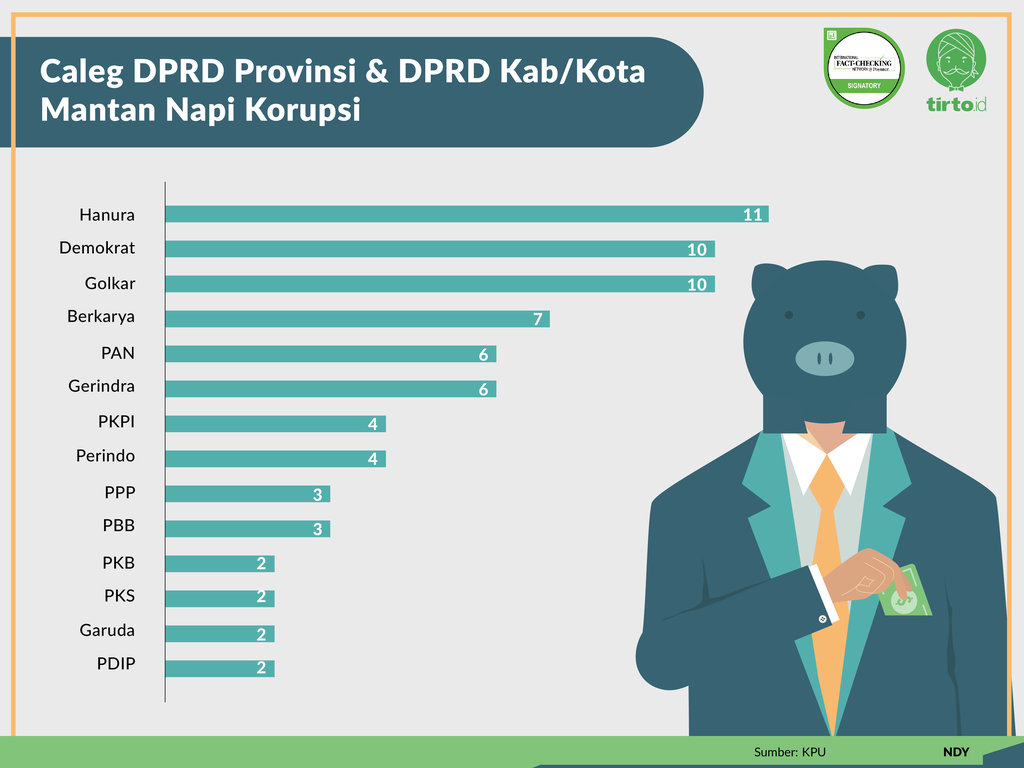 Infografik Periksa Data Caleg Koruptor