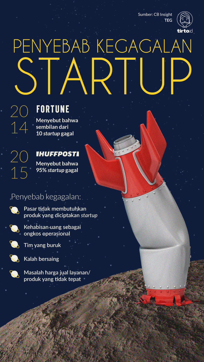 Infografik Penyebab kegagalan Startup