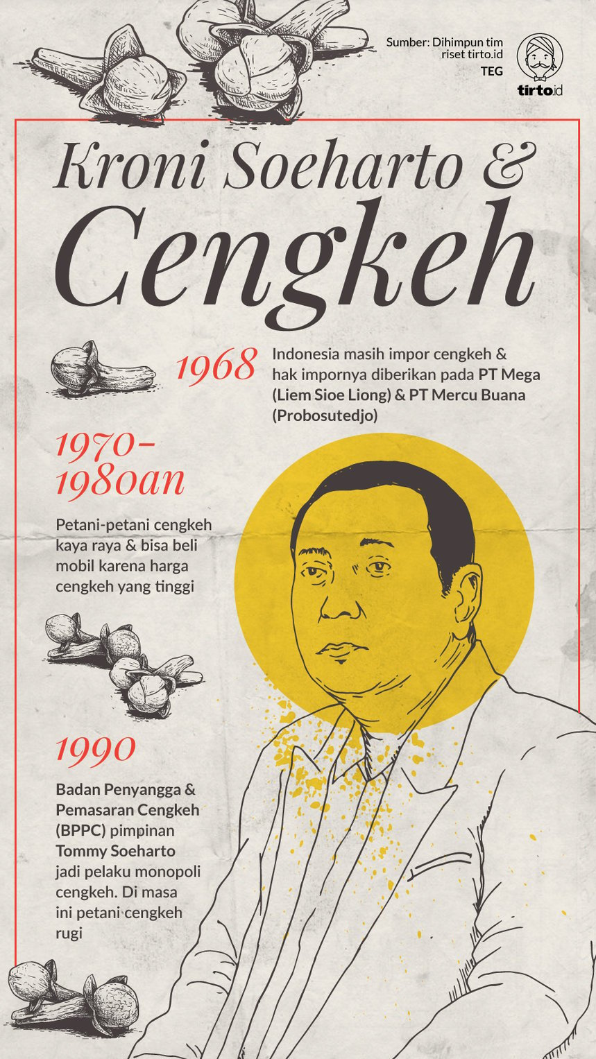 Infografik Kroni Soeharto dan Cengkeh