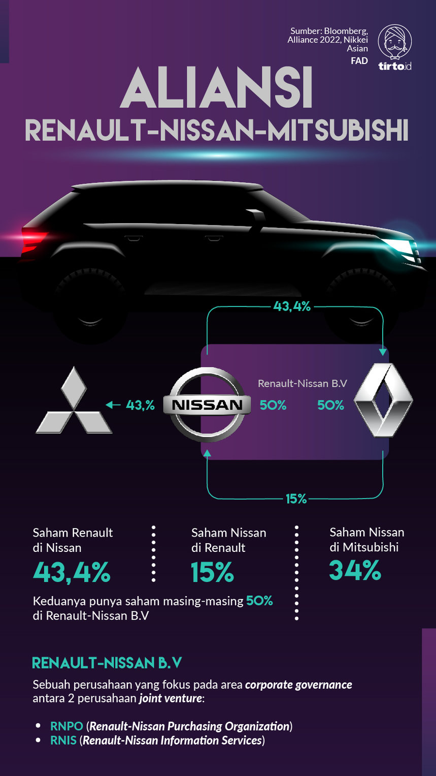 Infografik Aliansi Renault-Nissan-Mitsubishi