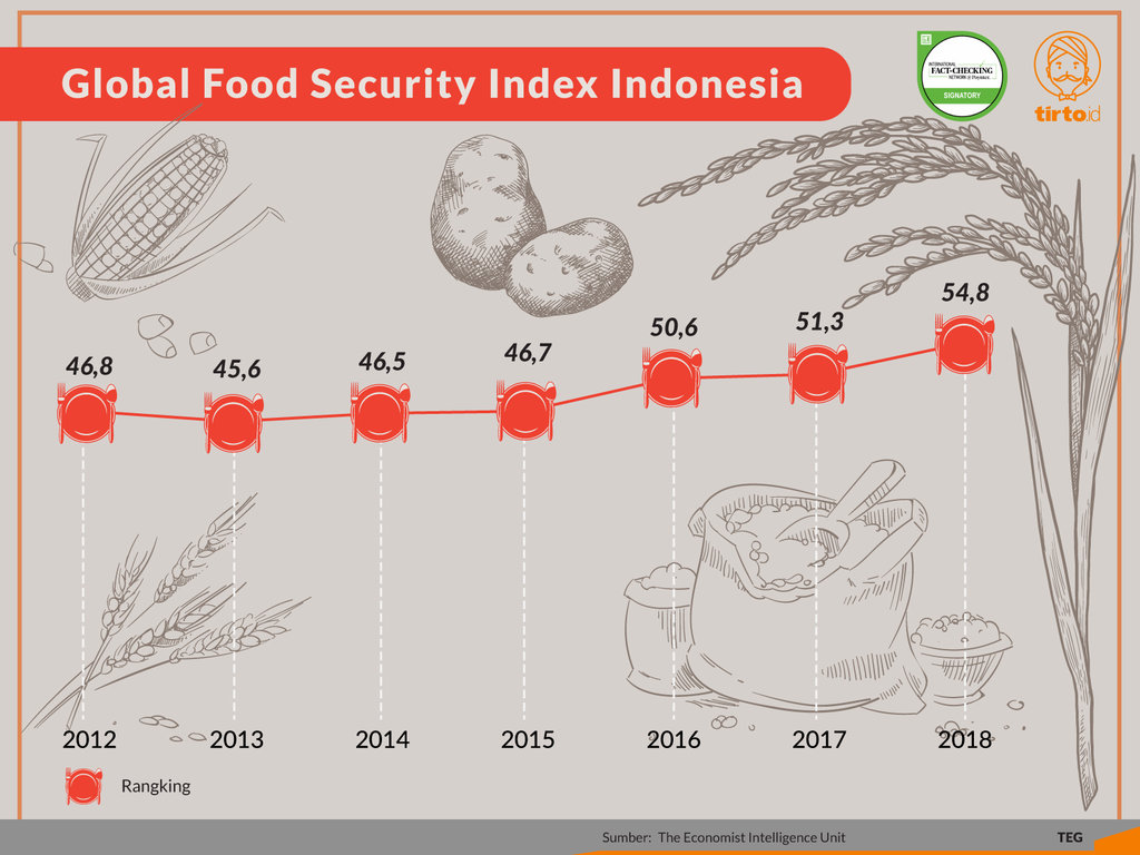 Infografik Periksa Data Ketahanan Pangan Indonesia