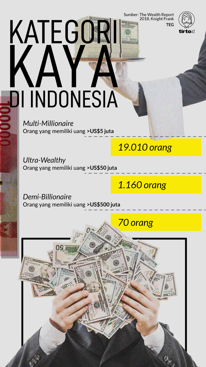 Infografik Kategori Kaya di Indonesia