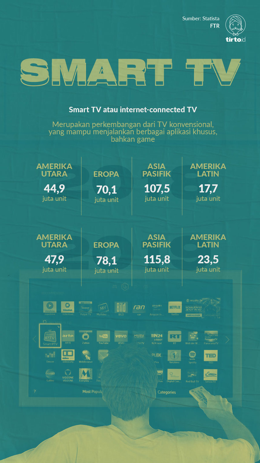 Infografik smart tv