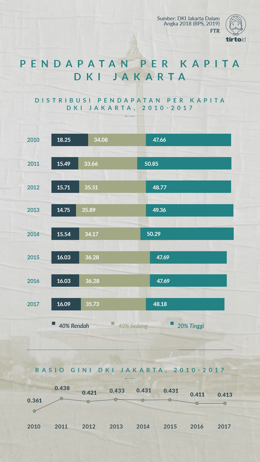 Infografik Pendapatan Per Kapita DKI Jakarta