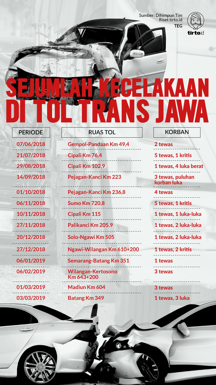 Infografik Sejumlah Kecelakaan di Tol Trans Jawa