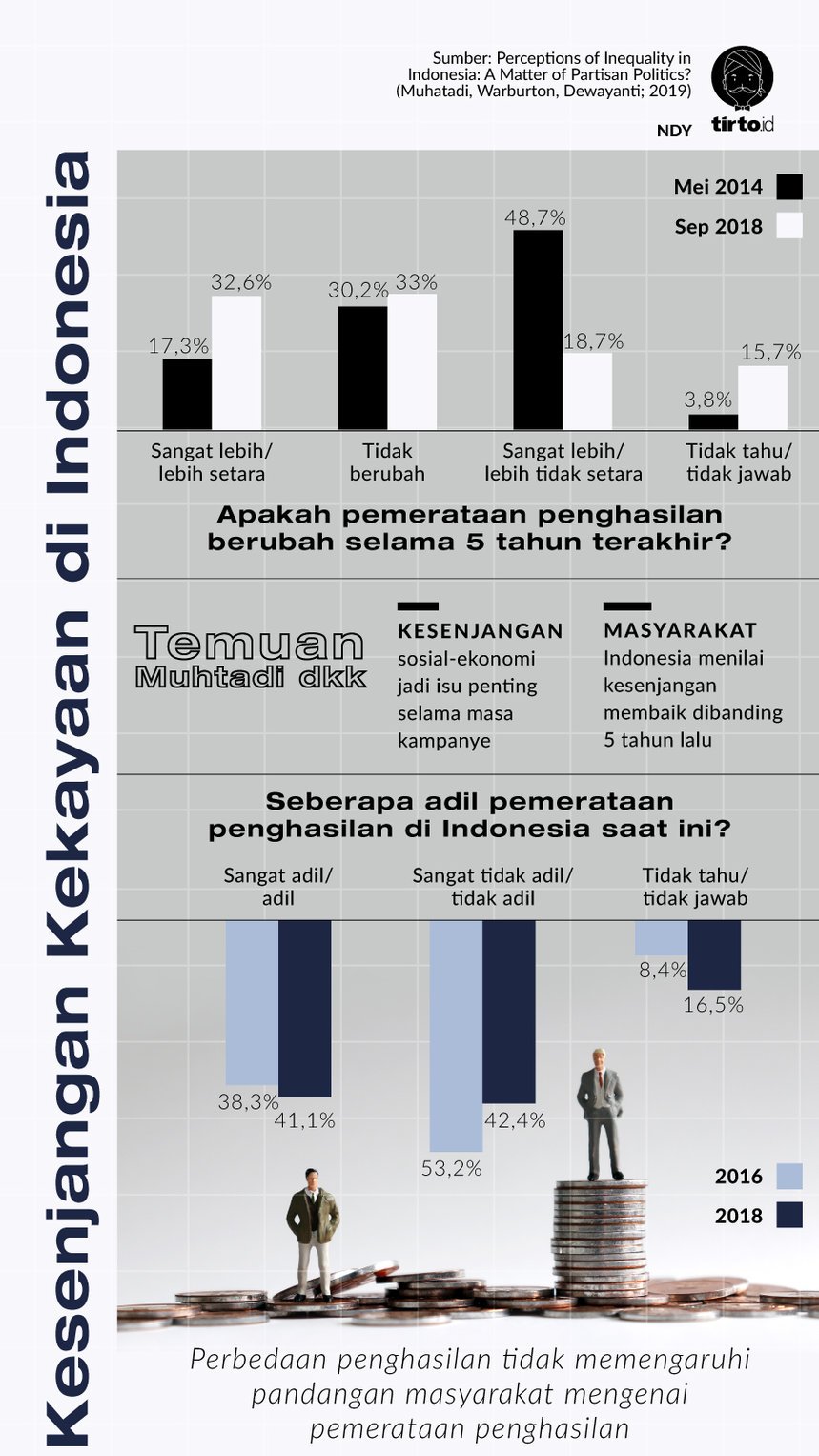 Infografik Kesenjangan Kekayaan di Indonesia
