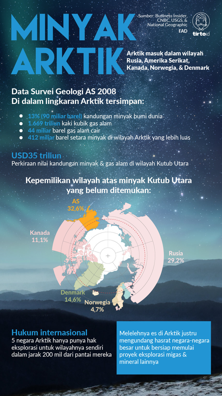 Infografik Minyak arktik 
