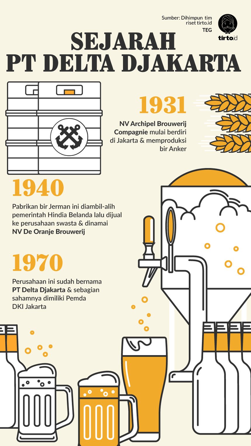 Infografik Sejarah PT Delta Djakarta