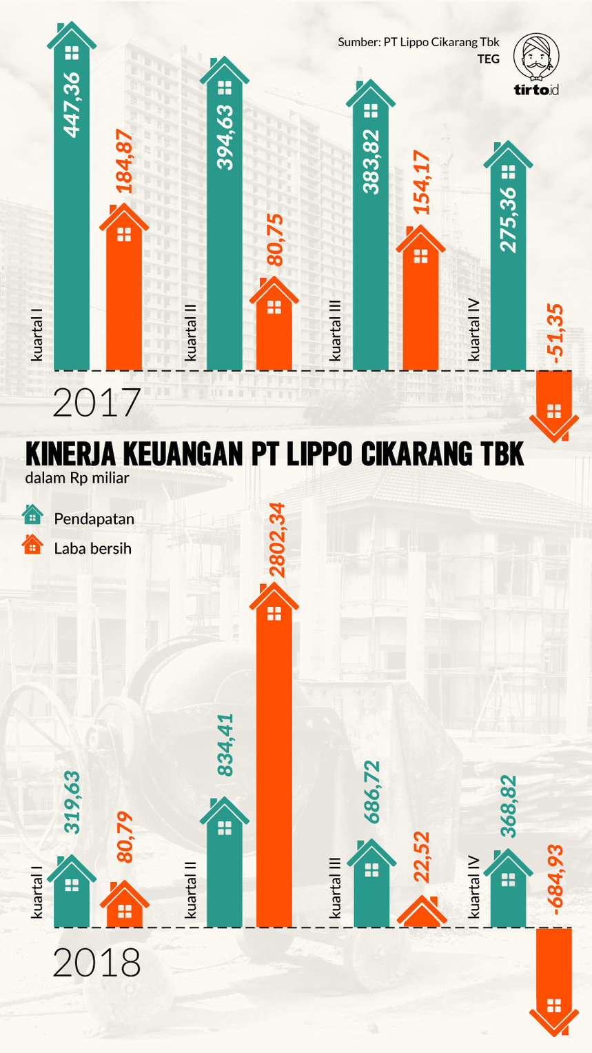 Infografik Lippo Cikarang