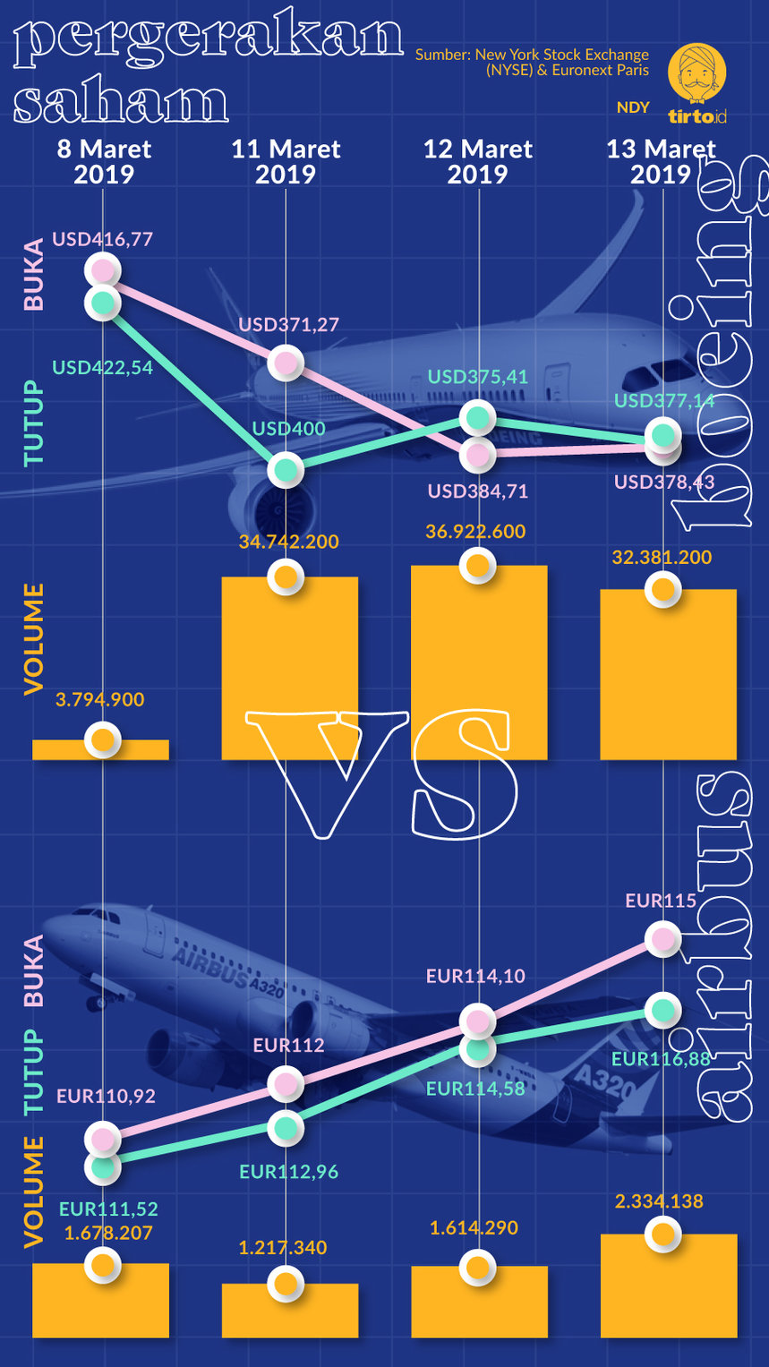 infografik Pergerakan sahamboeing dan airbus